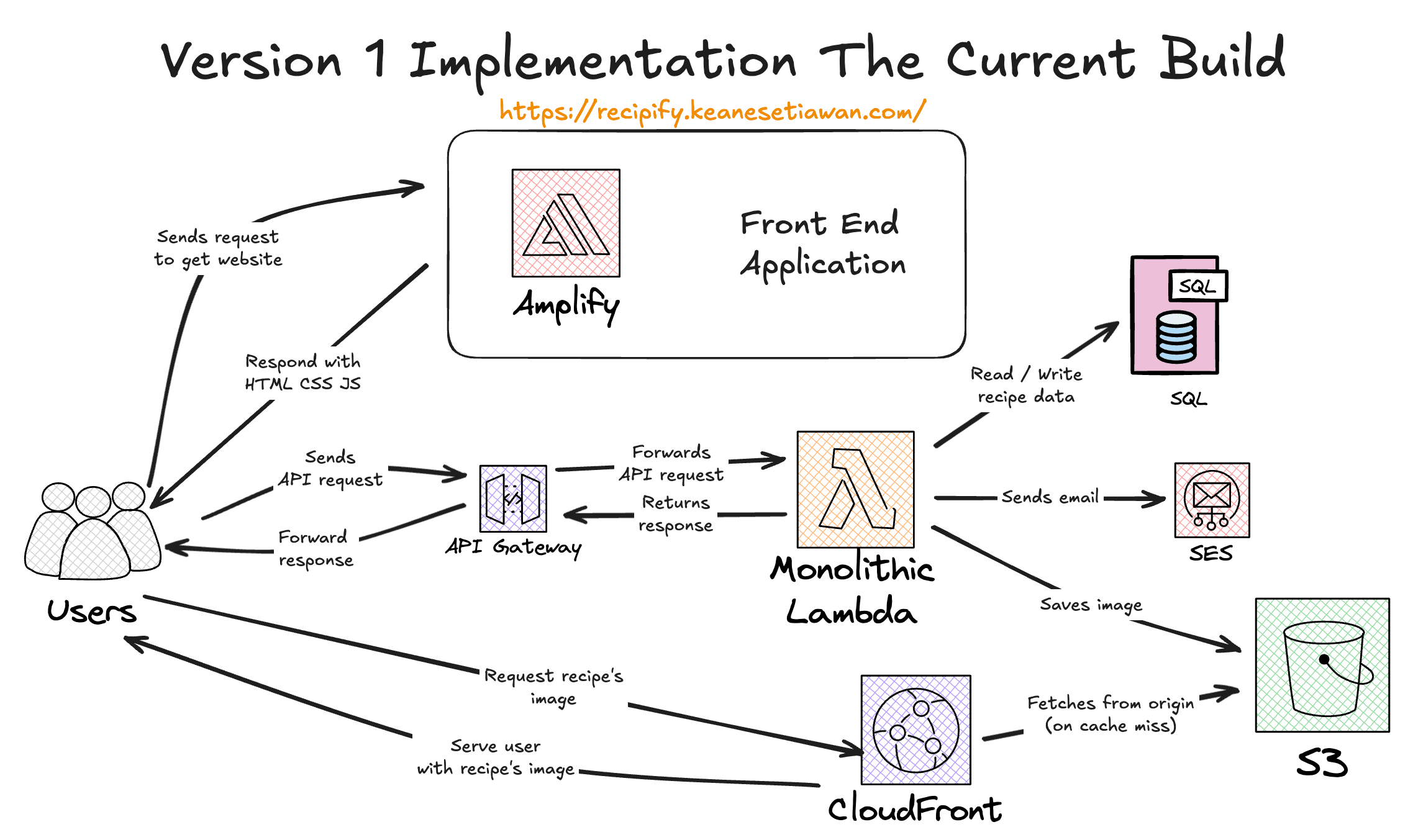 Recipify v1 Architecture - 'Monolithic Lambda' (As built)