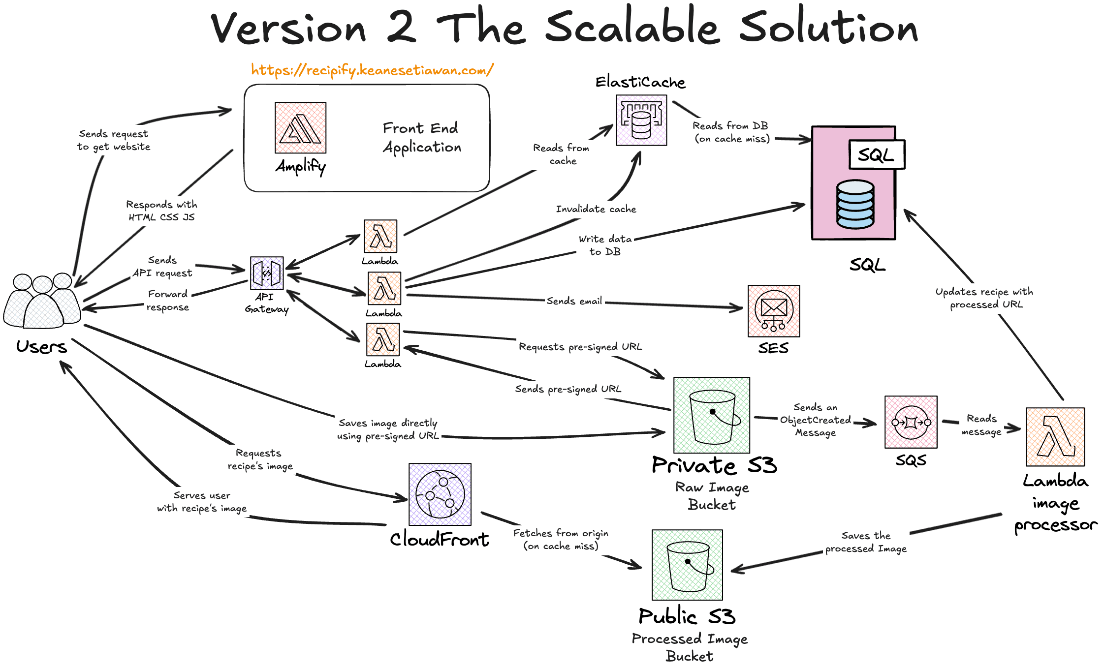 Recipify v2 Architecture - 'Scalable Solution' (Event Driven Architecture)